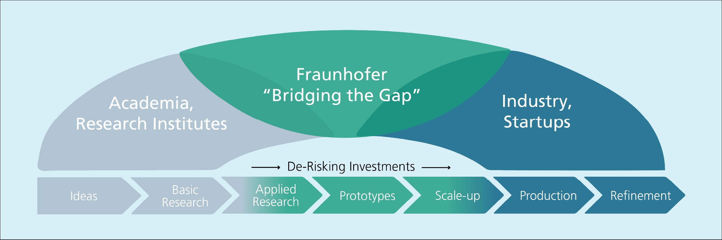 Fraunhofer- Bridging the Gap